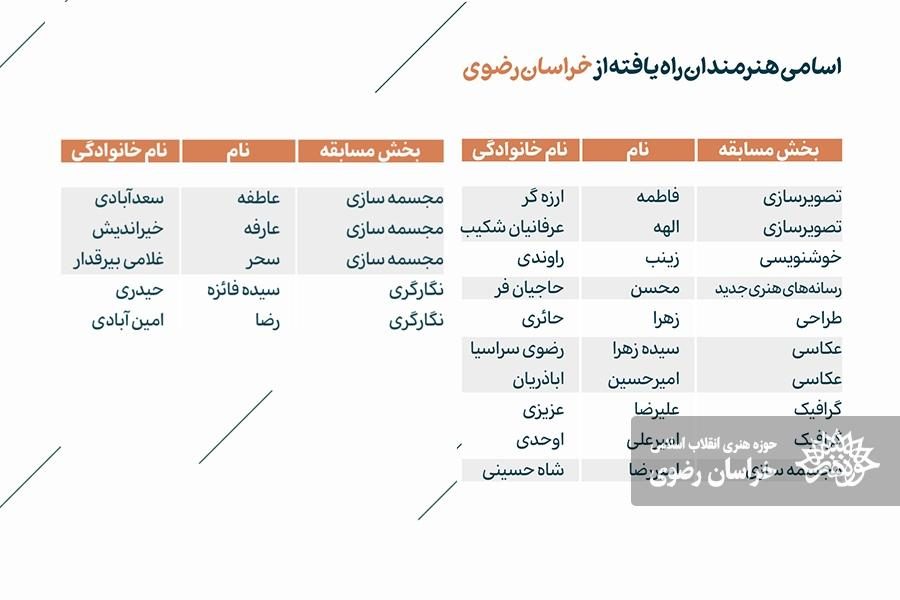 اسامی هنرمندان جوان خراسانی راهیافته به مرحله کارگاهی (نهایی) سی و یکمین جشنواره هنرهای تجسمی جوانان ایران از سوی دبیرخانه این رویداد هنری اعلام شد. اسامی هنرمندان جوان خراسانی راهیافته به مرحله کارگاهی (نهایی) سی و یکمین جشنواره هنرهای تجسمی جوانان ایران از سوی دبیرخانه این رویداد هنری اعلام شد.